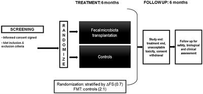 FETR-ALS Study Protocol: A Randomized Clinical Trial of Fecal Microbiota Transplantation in Amyotrophic Lateral Sclerosis